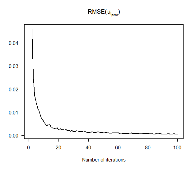 Figure 4: Convergence of the RMSE(u_{l_{perc}}), representing the
  convergence of the selected corridors from the algorithm.