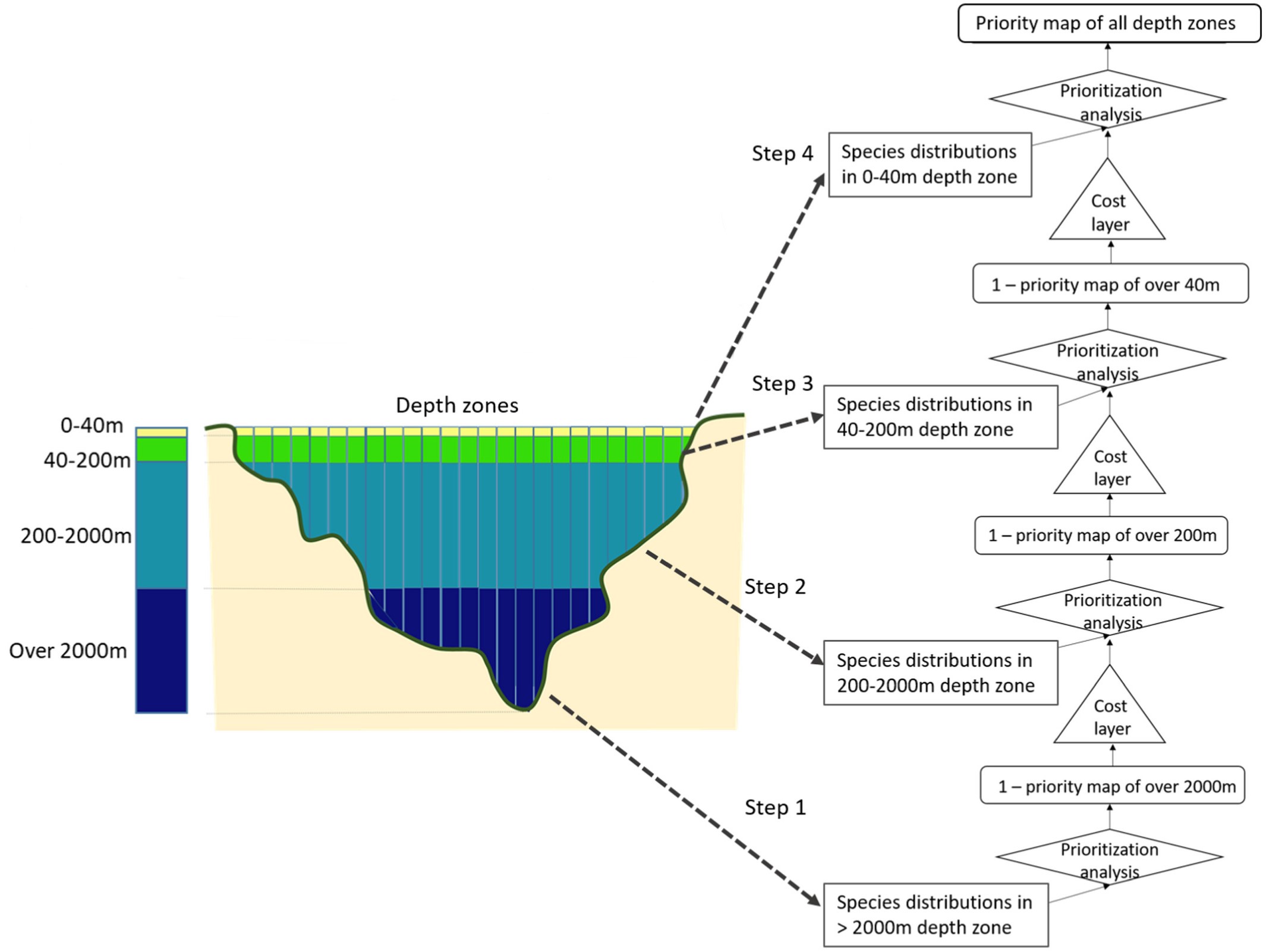 Figure 1: Flow chart of the 3D prioritization analysis for the four depth
  zones considered in the @doxa20224d analysis